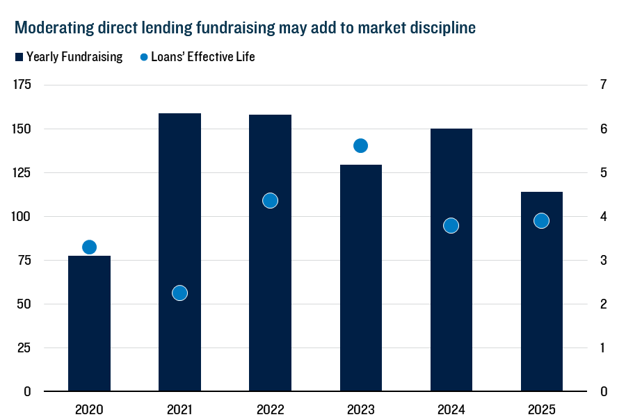 Yearly fundraising (USD bn) peaked in 2021–22 then declined; loan effective life rose to 2023, then eased slightly into 2025.